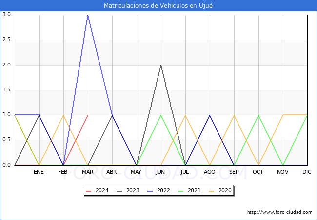 estadsticas de Vehiculos Matriculados en el Municipio de Uju hasta Marzo del 2024.
