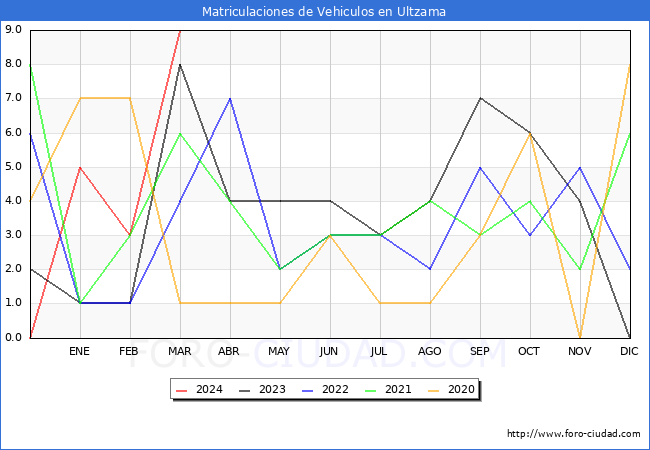 estadsticas de Vehiculos Matriculados en el Municipio de Ultzama hasta Marzo del 2024.
