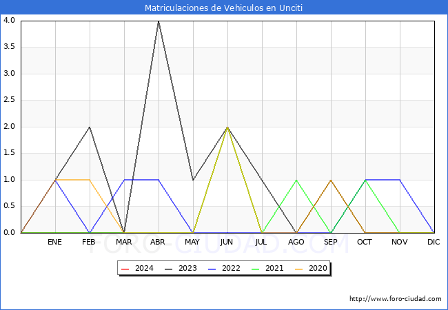 estadsticas de Vehiculos Matriculados en el Municipio de Unciti hasta Marzo del 2024.