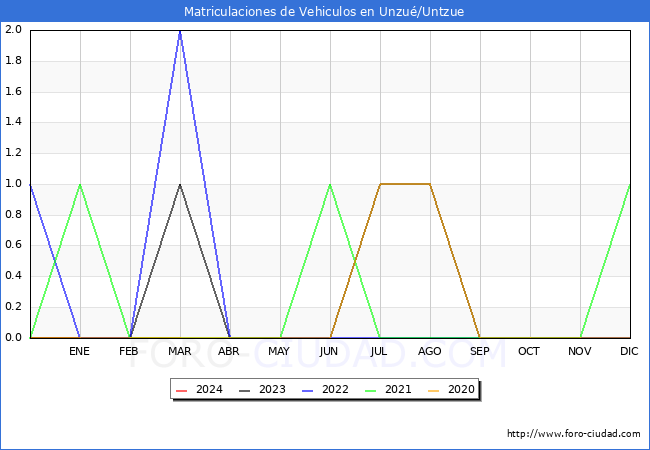 estadsticas de Vehiculos Matriculados en el Municipio de Unzu/Untzue hasta Marzo del 2024.