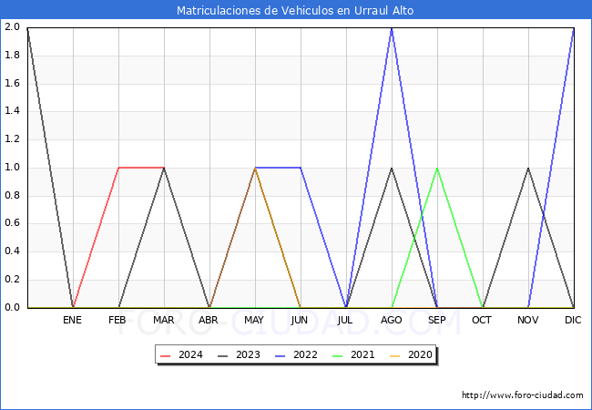 estadsticas de Vehiculos Matriculados en el Municipio de Urraul Alto hasta Marzo del 2024.