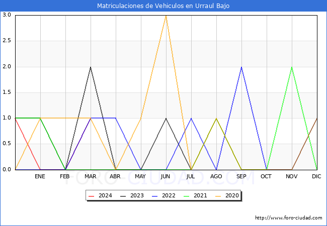 estadsticas de Vehiculos Matriculados en el Municipio de Urraul Bajo hasta Marzo del 2024.