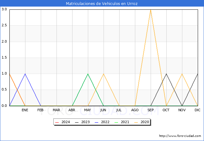 estadsticas de Vehiculos Matriculados en el Municipio de Urroz hasta Marzo del 2024.
