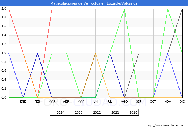 estadsticas de Vehiculos Matriculados en el Municipio de Luzaide/Valcarlos hasta Marzo del 2024.