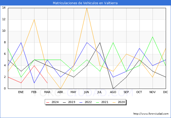 estadsticas de Vehiculos Matriculados en el Municipio de Valtierra hasta Marzo del 2024.