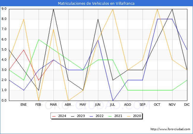 estadsticas de Vehiculos Matriculados en el Municipio de Villafranca hasta Marzo del 2024.