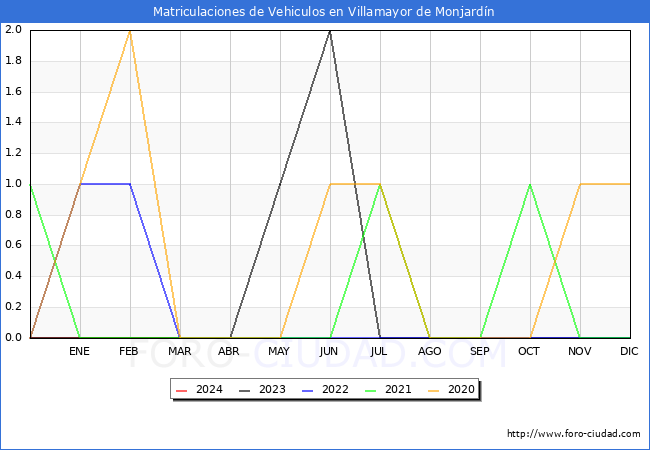 estadsticas de Vehiculos Matriculados en el Municipio de Villamayor de Monjardn hasta Marzo del 2024.