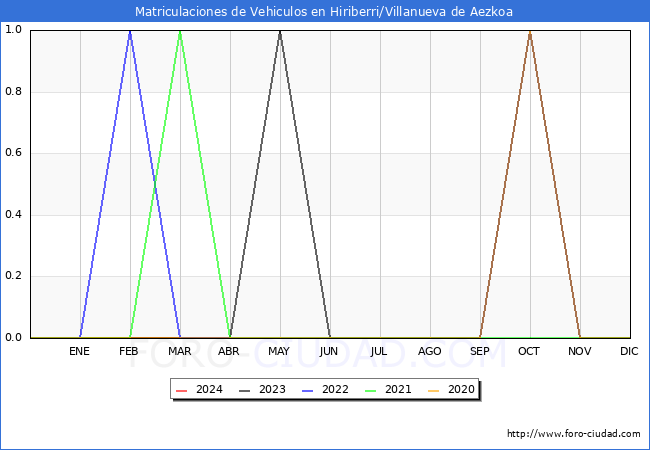 estadsticas de Vehiculos Matriculados en el Municipio de Hiriberri/Villanueva de Aezkoa hasta Marzo del 2024.