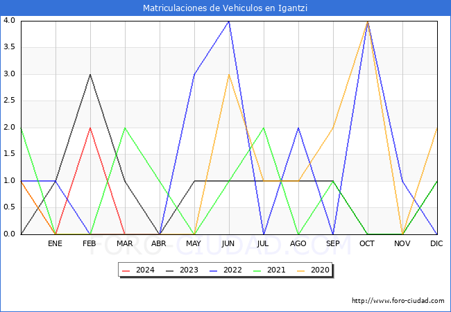 estadsticas de Vehiculos Matriculados en el Municipio de Igantzi hasta Marzo del 2024.
