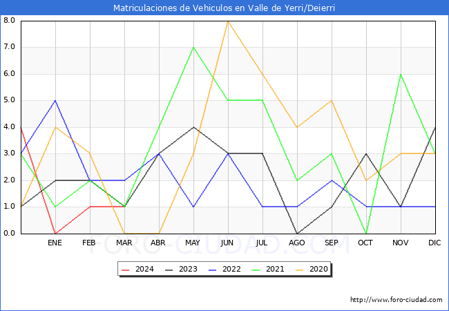 estadsticas de Vehiculos Matriculados en el Municipio de Valle de Yerri/Deierri hasta Marzo del 2024.