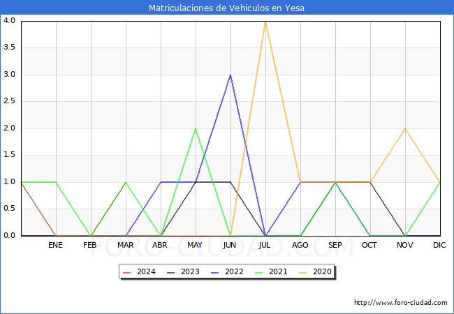 estadsticas de Vehiculos Matriculados en el Municipio de Yesa hasta Marzo del 2024.