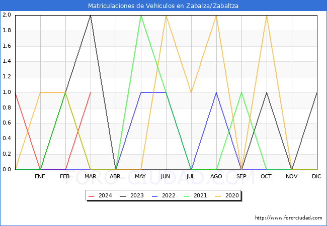 estadsticas de Vehiculos Matriculados en el Municipio de Zabalza/Zabaltza hasta Marzo del 2024.