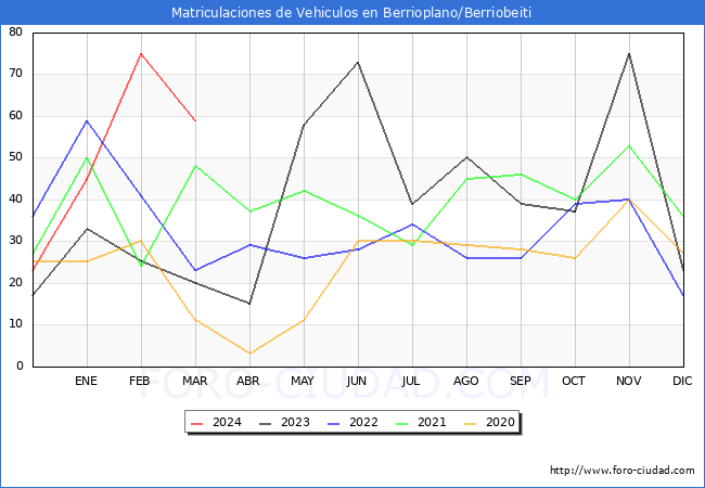 estadsticas de Vehiculos Matriculados en el Municipio de Berrioplano/Berriobeiti hasta Marzo del 2024.