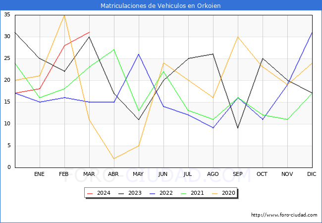estadsticas de Vehiculos Matriculados en el Municipio de Orkoien hasta Marzo del 2024.