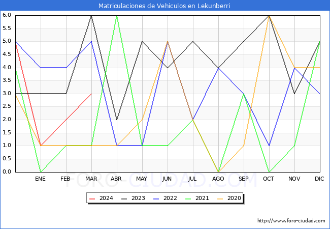 estadsticas de Vehiculos Matriculados en el Municipio de Lekunberri hasta Marzo del 2024.