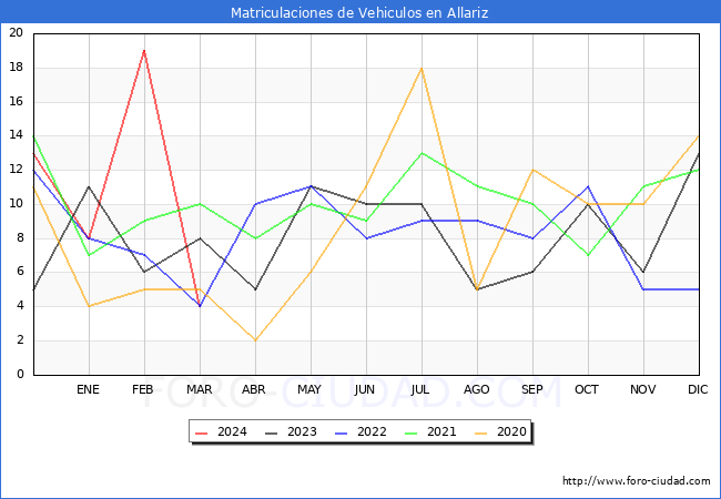 estadsticas de Vehiculos Matriculados en el Municipio de Allariz hasta Marzo del 2024.