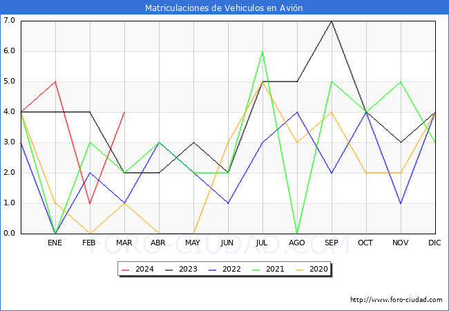 estadsticas de Vehiculos Matriculados en el Municipio de Avin hasta Marzo del 2024.