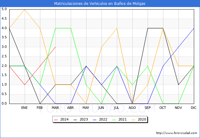 estadsticas de Vehiculos Matriculados en el Municipio de Baos de Molgas hasta Marzo del 2024.