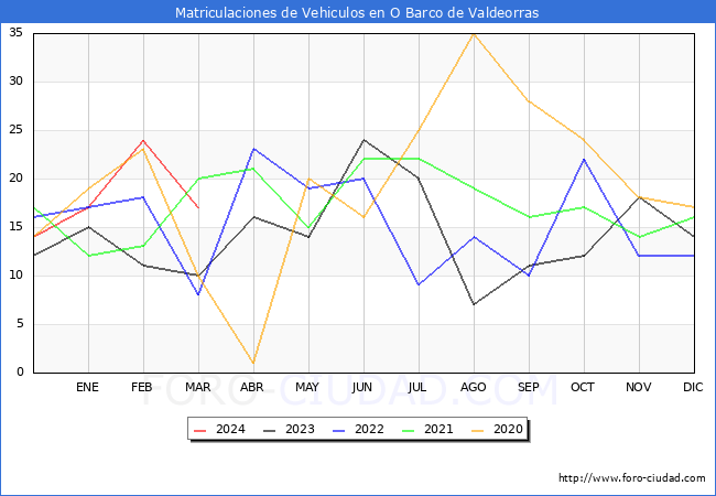 estadsticas de Vehiculos Matriculados en el Municipio de O Barco de Valdeorras hasta Marzo del 2024.