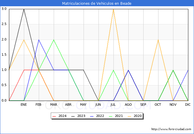 estadsticas de Vehiculos Matriculados en el Municipio de Beade hasta Marzo del 2024.