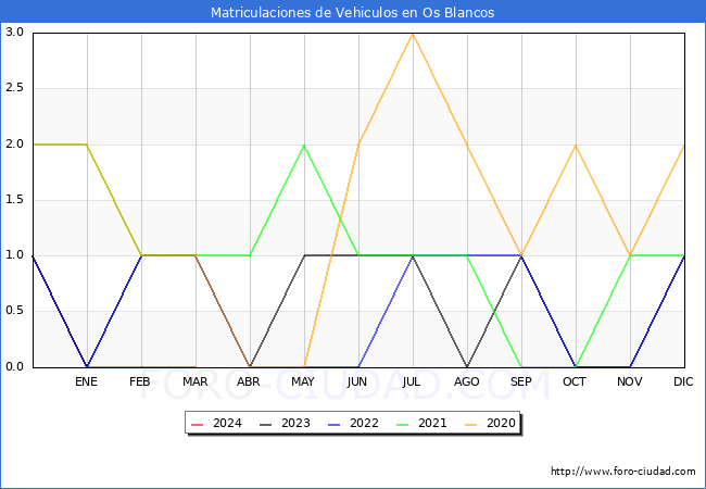 estadsticas de Vehiculos Matriculados en el Municipio de Os Blancos hasta Marzo del 2024.
