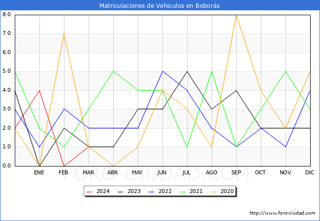 estadsticas de Vehiculos Matriculados en el Municipio de Bobors hasta Marzo del 2024.