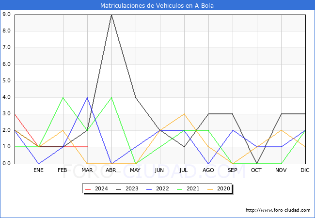 estadsticas de Vehiculos Matriculados en el Municipio de A Bola hasta Marzo del 2024.