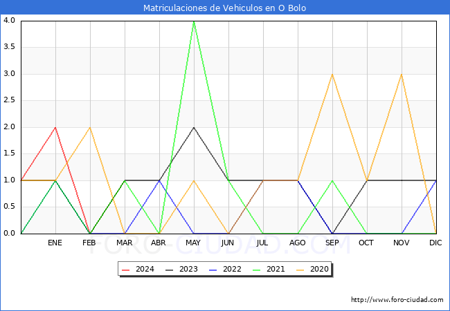 estadsticas de Vehiculos Matriculados en el Municipio de O Bolo hasta Marzo del 2024.