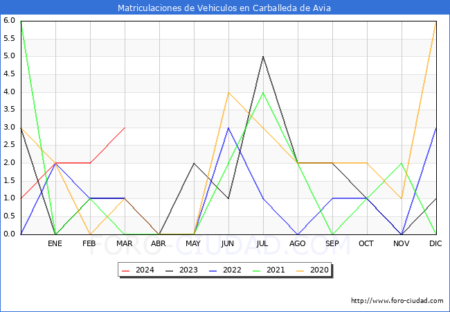 estadsticas de Vehiculos Matriculados en el Municipio de Carballeda de Avia hasta Marzo del 2024.