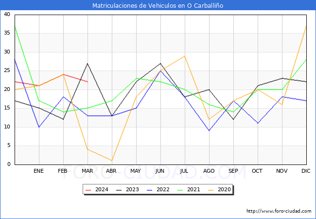 estadsticas de Vehiculos Matriculados en el Municipio de O Carballio hasta Marzo del 2024.