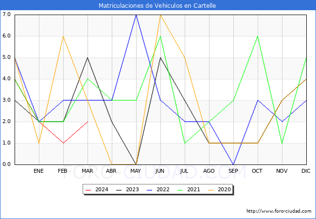 estadsticas de Vehiculos Matriculados en el Municipio de Cartelle hasta Marzo del 2024.