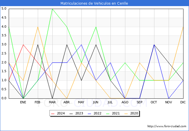 estadsticas de Vehiculos Matriculados en el Municipio de Cenlle hasta Marzo del 2024.