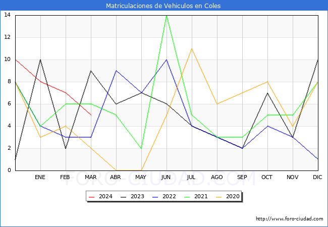 estadsticas de Vehiculos Matriculados en el Municipio de Coles hasta Marzo del 2024.