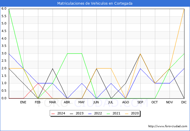 estadsticas de Vehiculos Matriculados en el Municipio de Cortegada hasta Marzo del 2024.