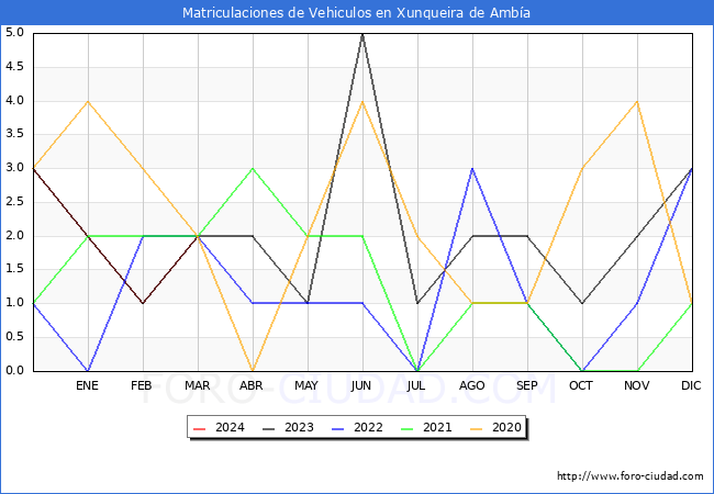 estadsticas de Vehiculos Matriculados en el Municipio de Xunqueira de Amba hasta Marzo del 2024.