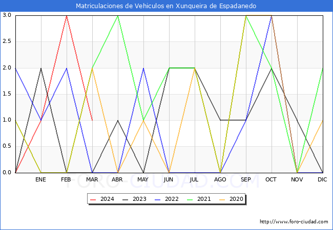 estadsticas de Vehiculos Matriculados en el Municipio de Xunqueira de Espadanedo hasta Marzo del 2024.
