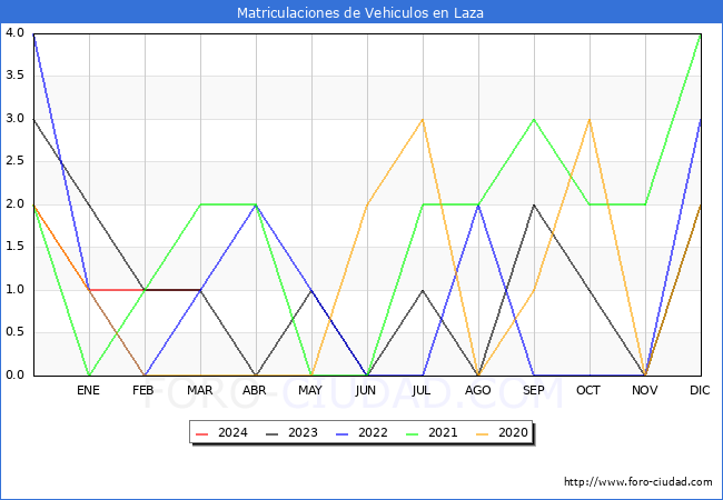 estadsticas de Vehiculos Matriculados en el Municipio de Laza hasta Marzo del 2024.