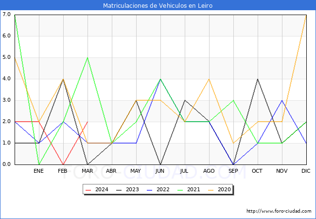 estadsticas de Vehiculos Matriculados en el Municipio de Leiro hasta Marzo del 2024.