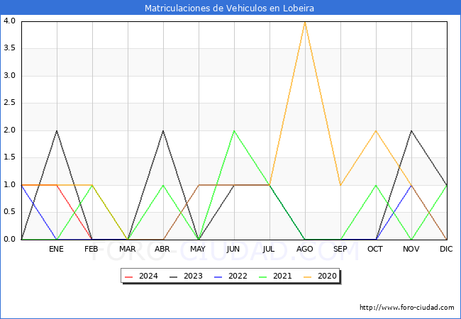 estadsticas de Vehiculos Matriculados en el Municipio de Lobeira hasta Marzo del 2024.