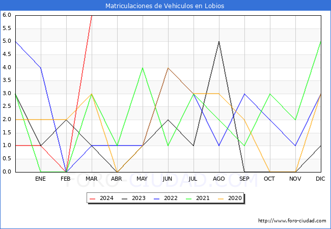 estadsticas de Vehiculos Matriculados en el Municipio de Lobios hasta Marzo del 2024.