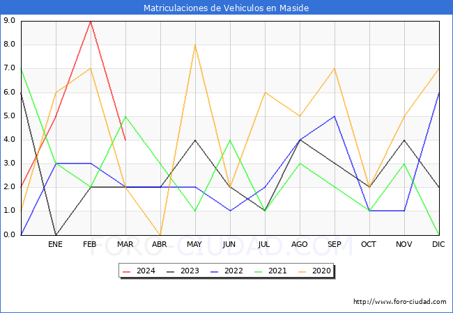 estadsticas de Vehiculos Matriculados en el Municipio de Maside hasta Marzo del 2024.