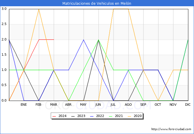 estadsticas de Vehiculos Matriculados en el Municipio de Meln hasta Marzo del 2024.