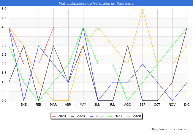 estadsticas de Vehiculos Matriculados en el Municipio de Padrenda hasta Marzo del 2024.