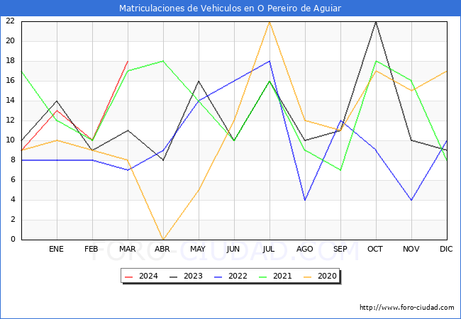 estadsticas de Vehiculos Matriculados en el Municipio de O Pereiro de Aguiar hasta Marzo del 2024.