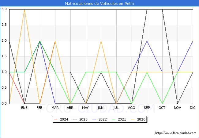 estadsticas de Vehiculos Matriculados en el Municipio de Petn hasta Marzo del 2024.