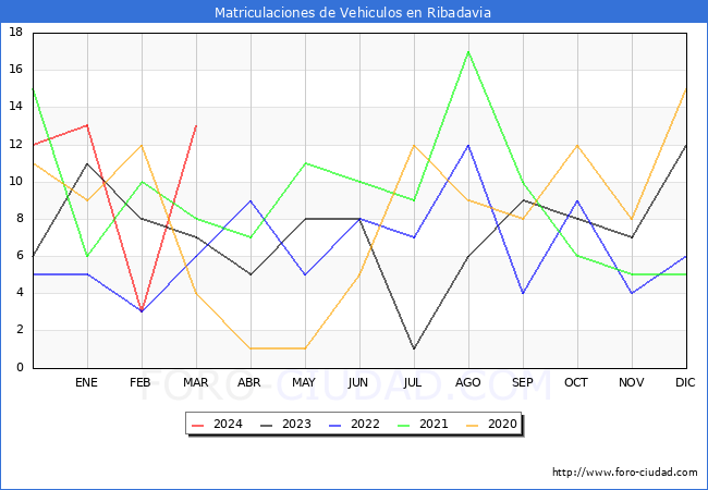 estadsticas de Vehiculos Matriculados en el Municipio de Ribadavia hasta Marzo del 2024.