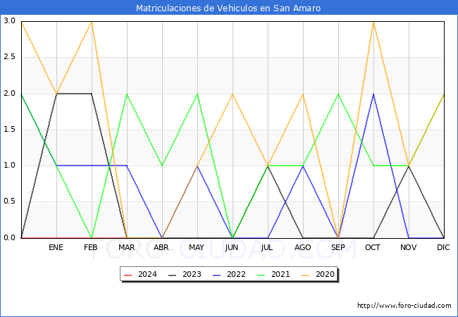 estadsticas de Vehiculos Matriculados en el Municipio de San Amaro hasta Marzo del 2024.