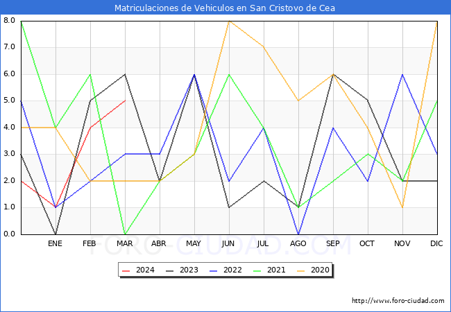 estadsticas de Vehiculos Matriculados en el Municipio de San Cristovo de Cea hasta Marzo del 2024.