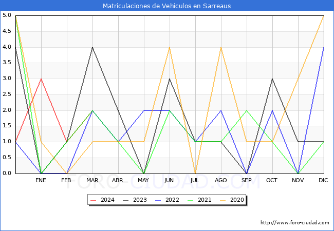 estadsticas de Vehiculos Matriculados en el Municipio de Sarreaus hasta Marzo del 2024.