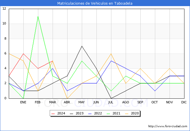 estadsticas de Vehiculos Matriculados en el Municipio de Taboadela hasta Marzo del 2024.